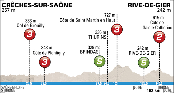 Stage 5 profile